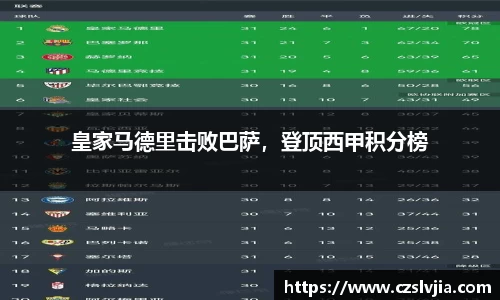 皇家马德里击败巴萨，登顶西甲积分榜